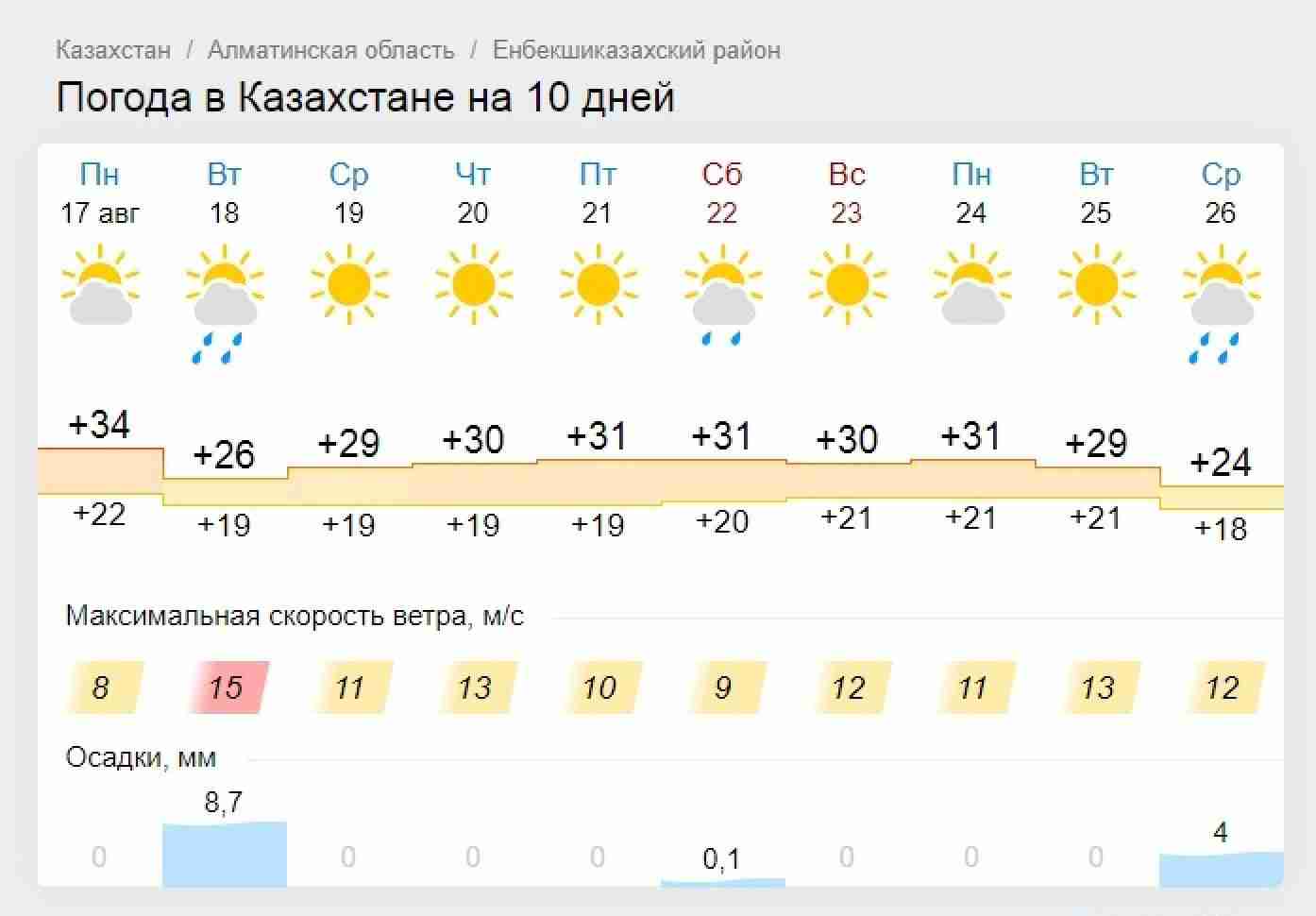 Погода в астане на 10 дней 2024. Казахстан погода. Казахстан температура. Поаогодо КОЗОХСТОН.